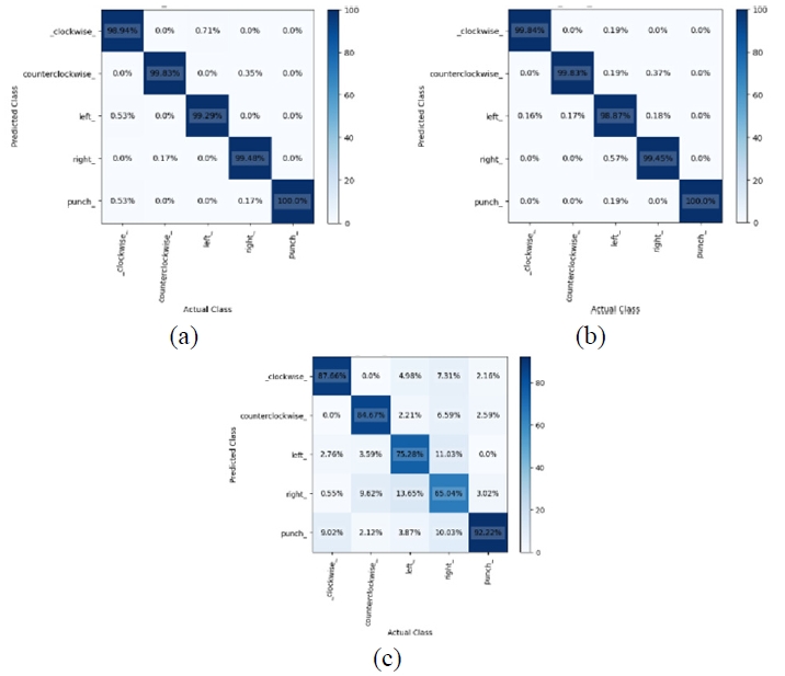 圖15. (a) GRU，(b) LSTM，以及 (c) RNN 的混淆矩陣